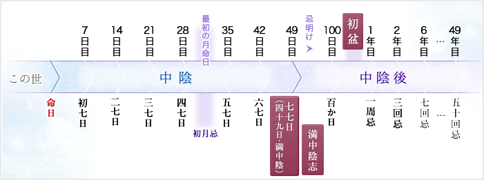 法要とは